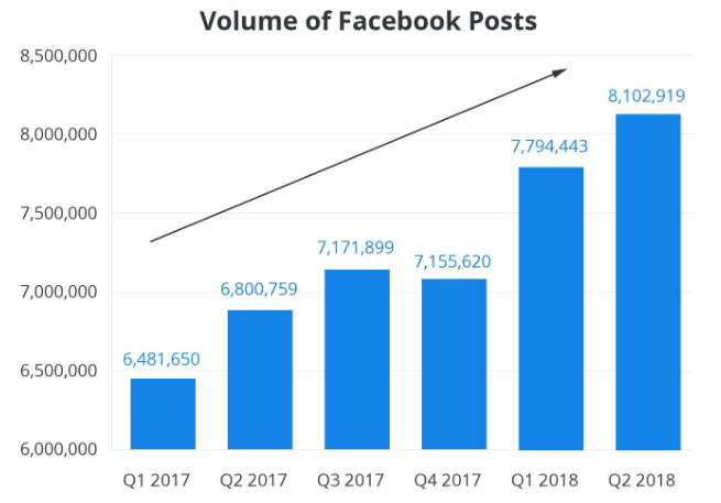 O volume de posts do Facebook influencia o engajamento